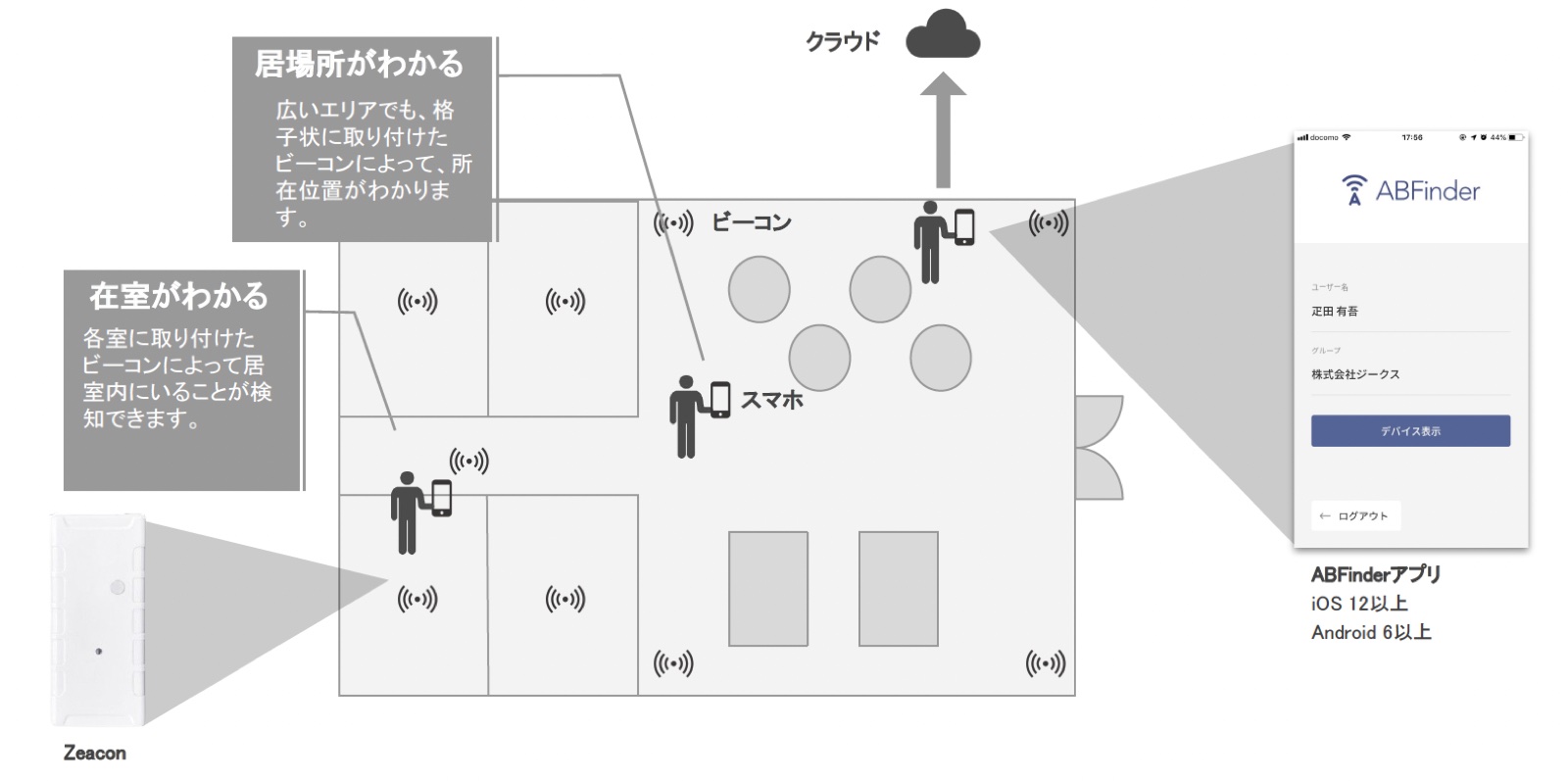 スマホ方式の構成図：ロケータービーコン＋スマホアプリ＋クラウド
