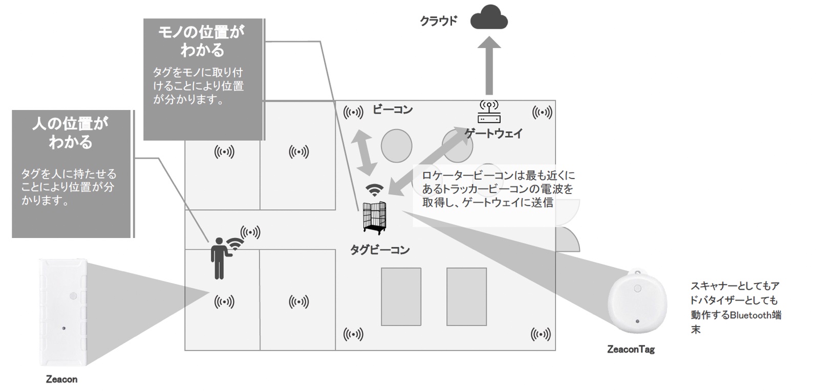 タグ方式の構成図：ロケータービーコン＋ゲートウェイ＋ZeaconTagをモノに取り付け