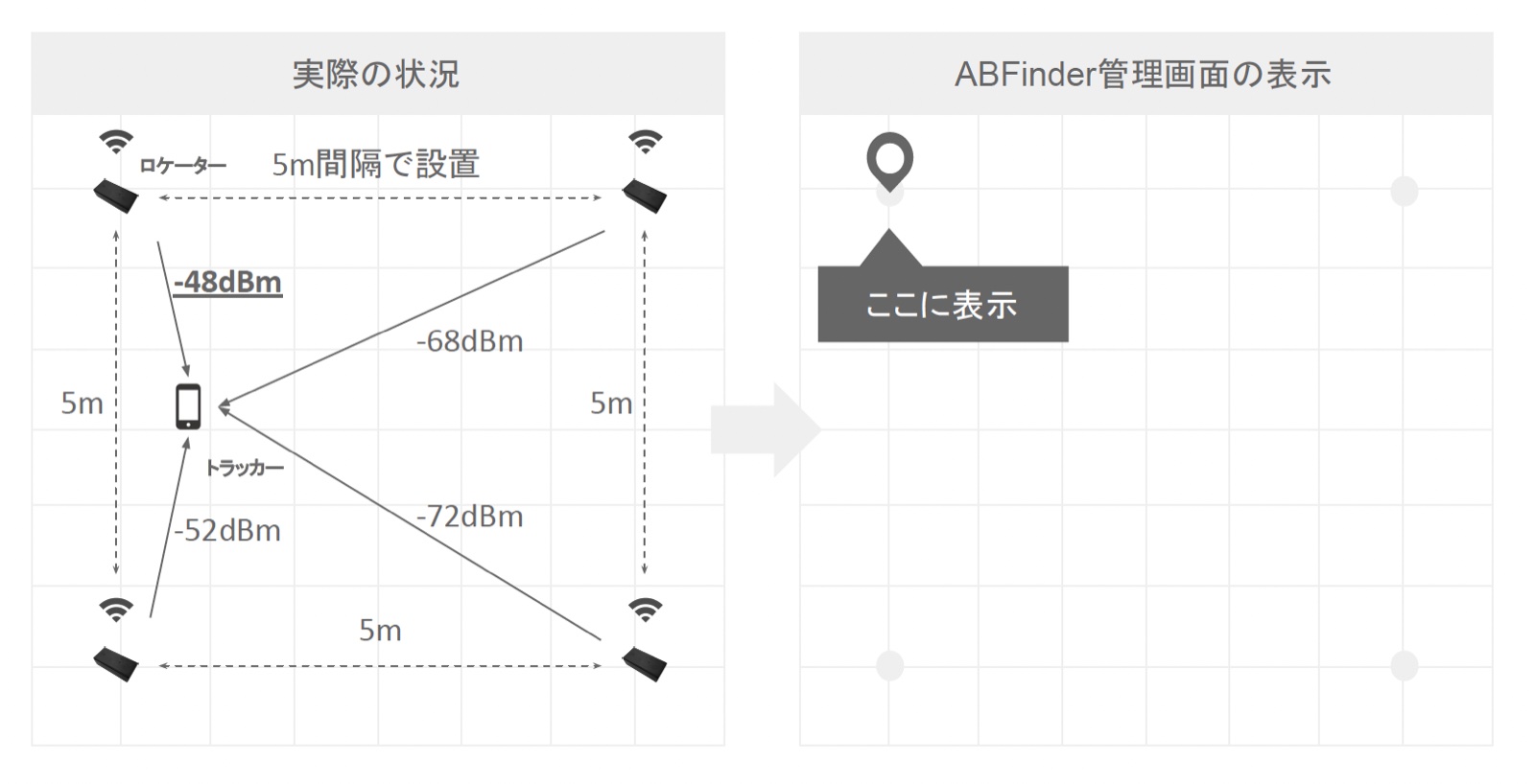 1点測位の仕組み：5m間隔で配置されたロケーターの電波強度（-48dBm／-68dBm／-52dBm／-72dBm）から最強のロケーター位置にあると判定
