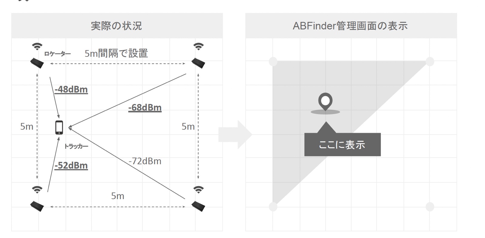 3点測位の仕組み：最も強い電波を持つ3つのロケーターで構成される三角形の中心位置にあると判定