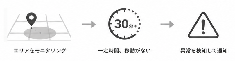 異常滞留検知の仕組み：エリアをモニタリング → 一定時間（30分+）移動がない → 異常を検知して通知