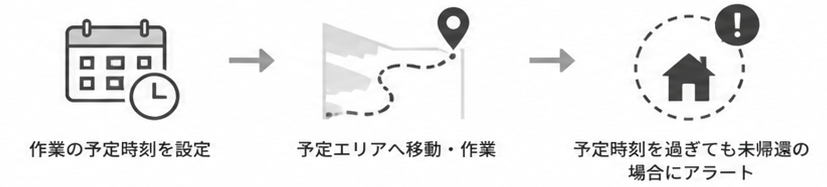 未帰還即座把握の仕組み：施設の滞在時間が一定時間以上を検知 → 自動で担当者にアラートメール送信