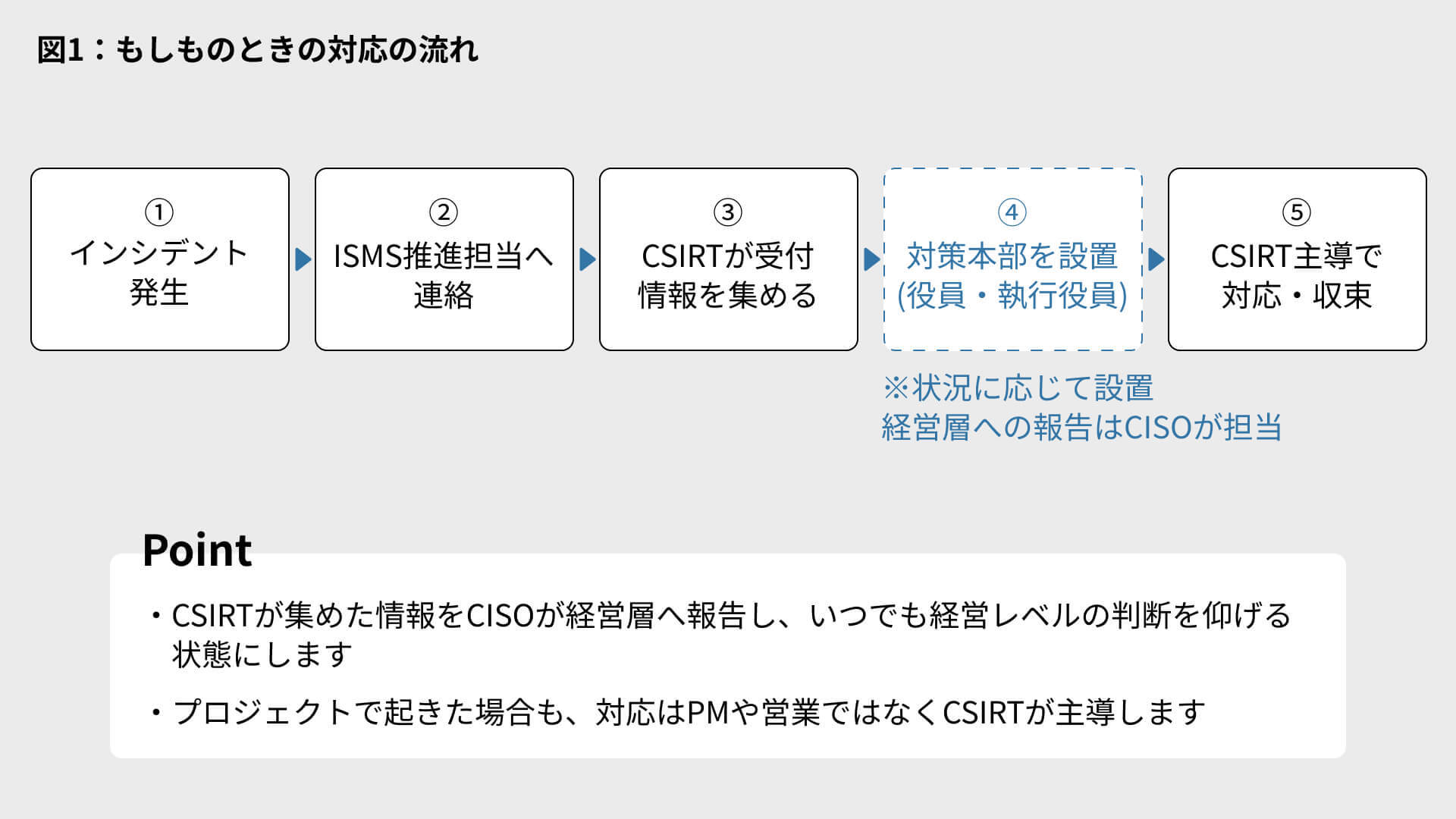 もしものときの対応の流れを示した図
