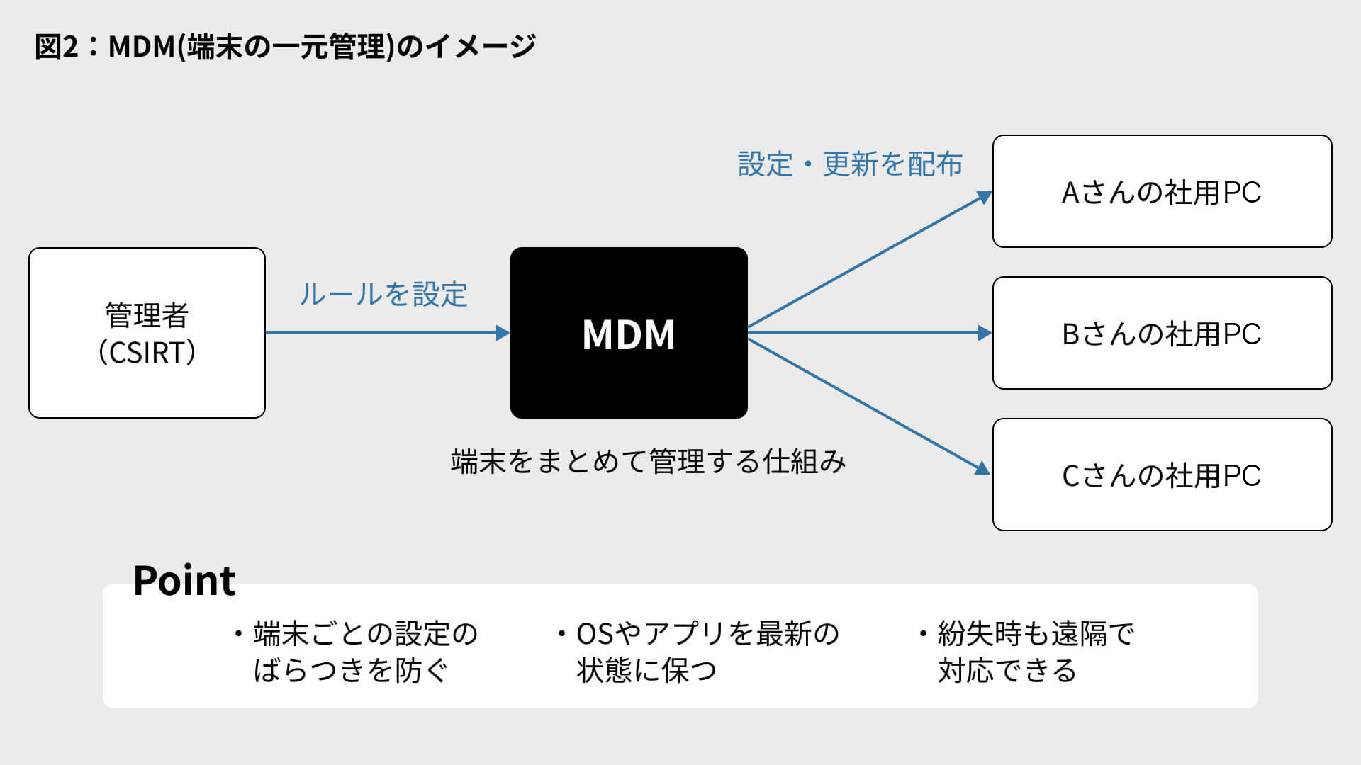 MDM（端末の一元管理）のイメージ図
