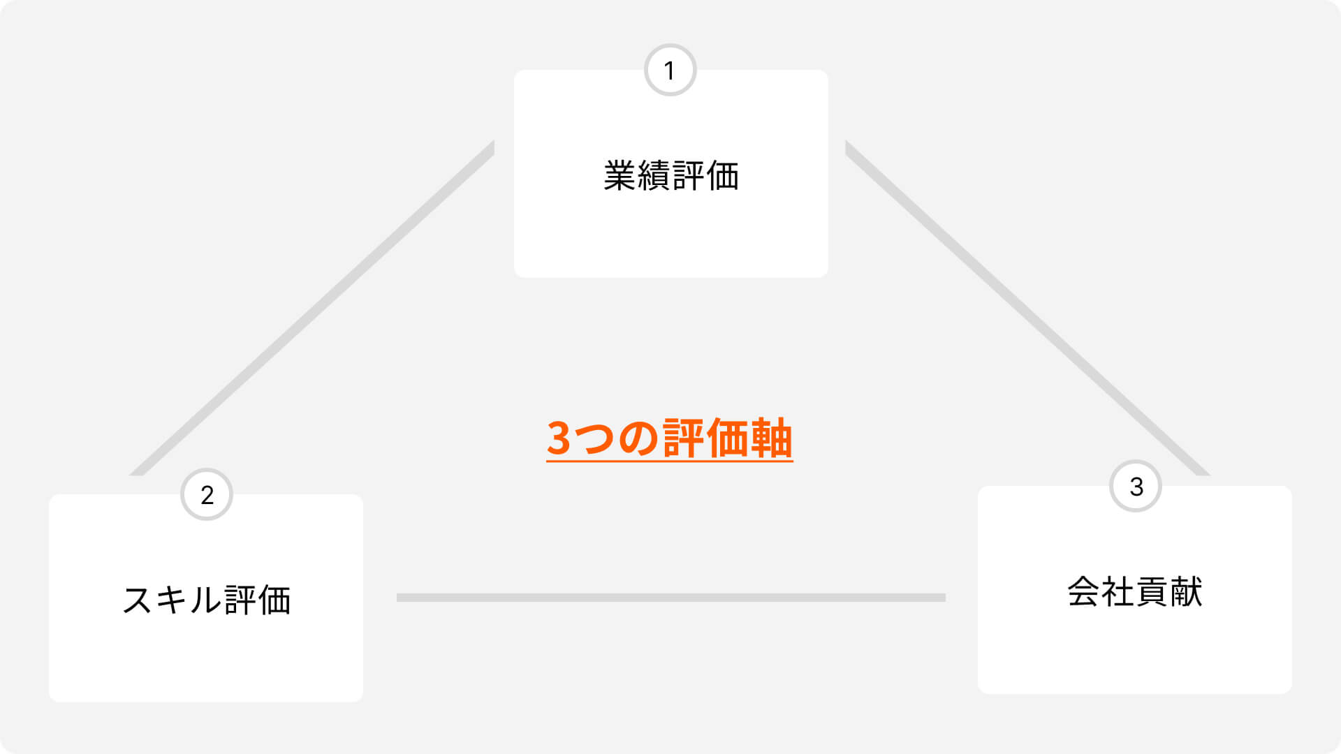 3つの評価軸（業績評価・スキル評価・会社貢献）