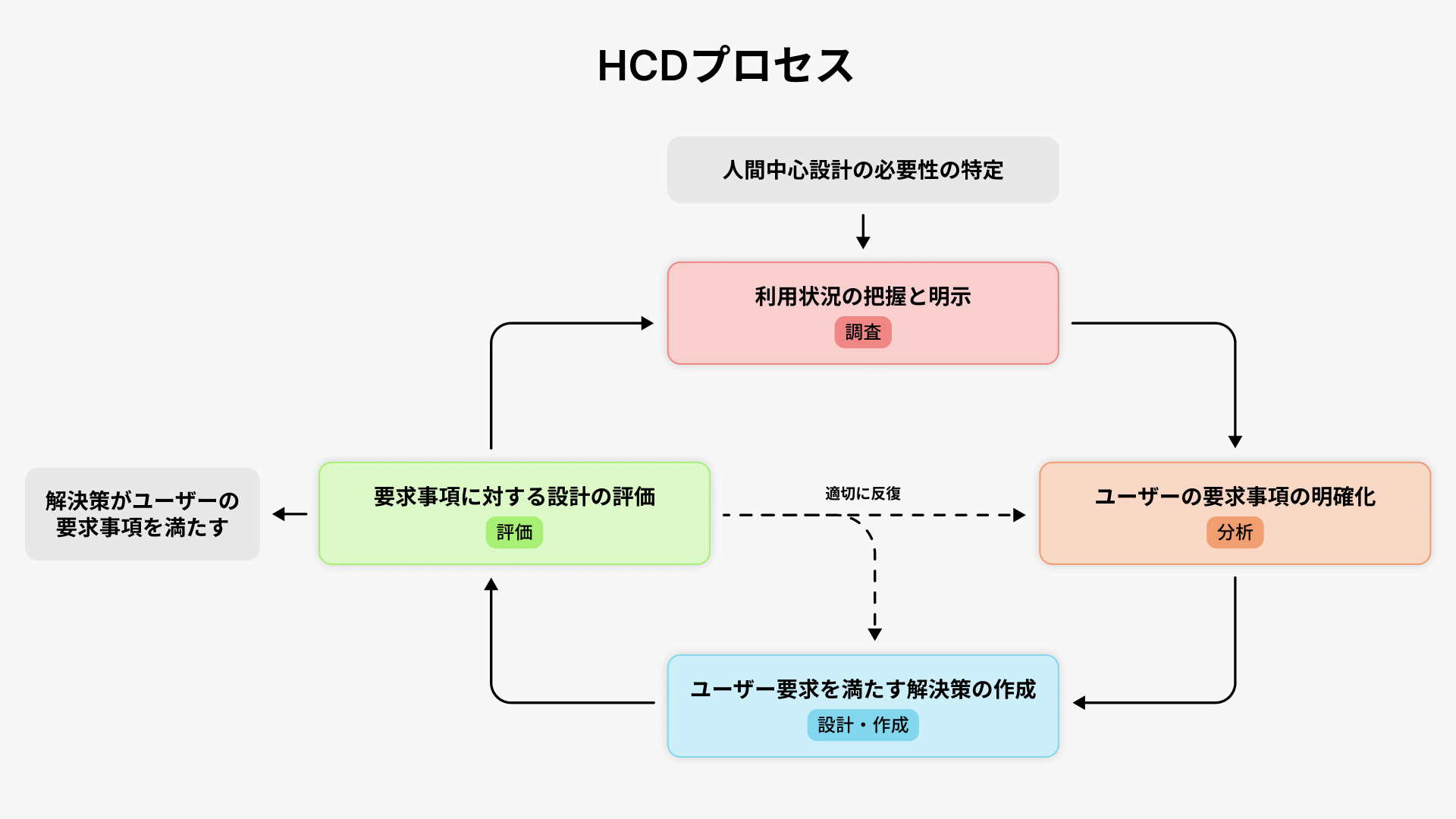 HCD（人間中心設計）の4つのステップサイクルを示す図
