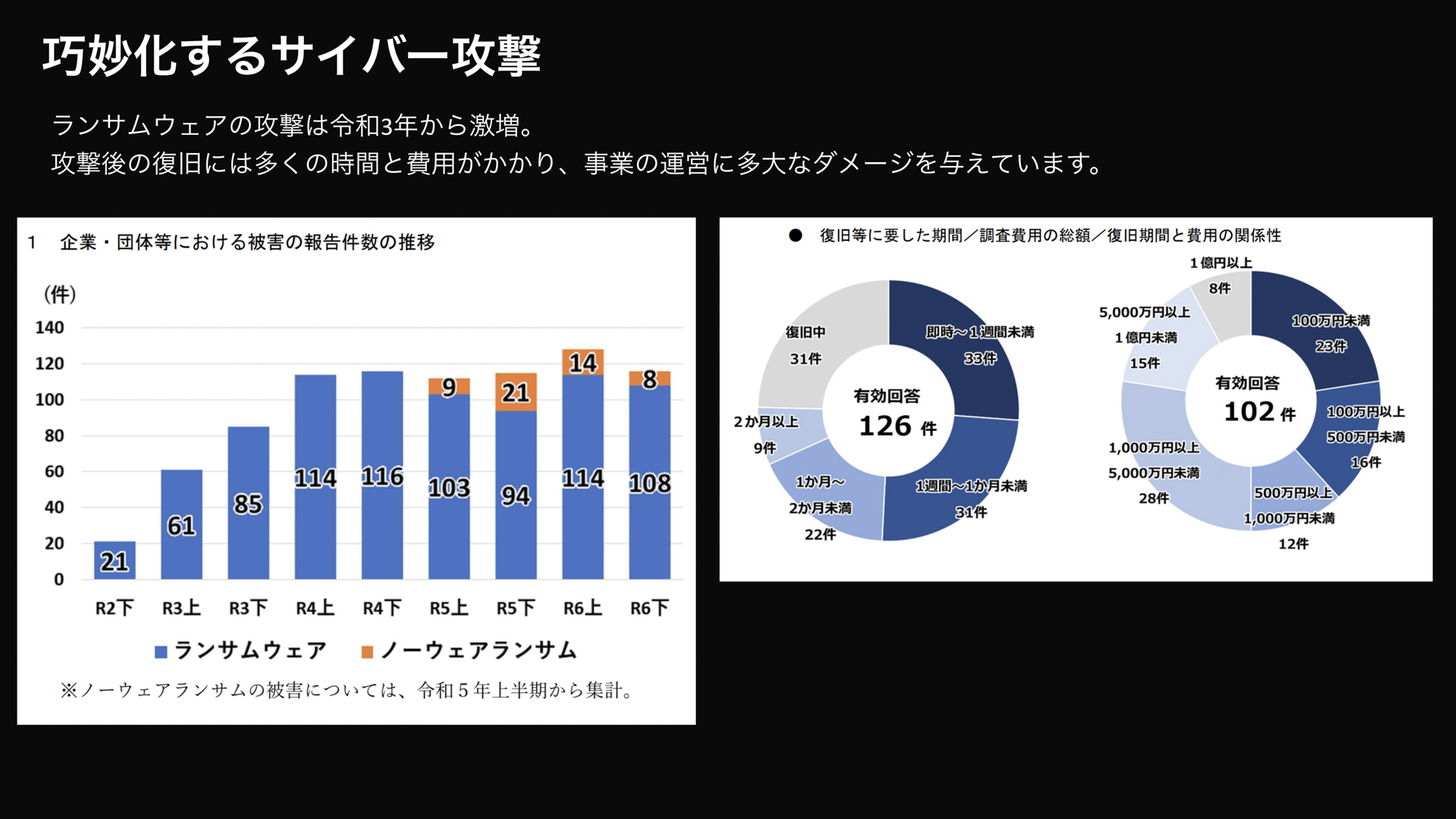 巧妙化するサイバー攻撃（出典：警察庁 令和6年におけるサイバー空間をめぐる脅威の情勢等について）