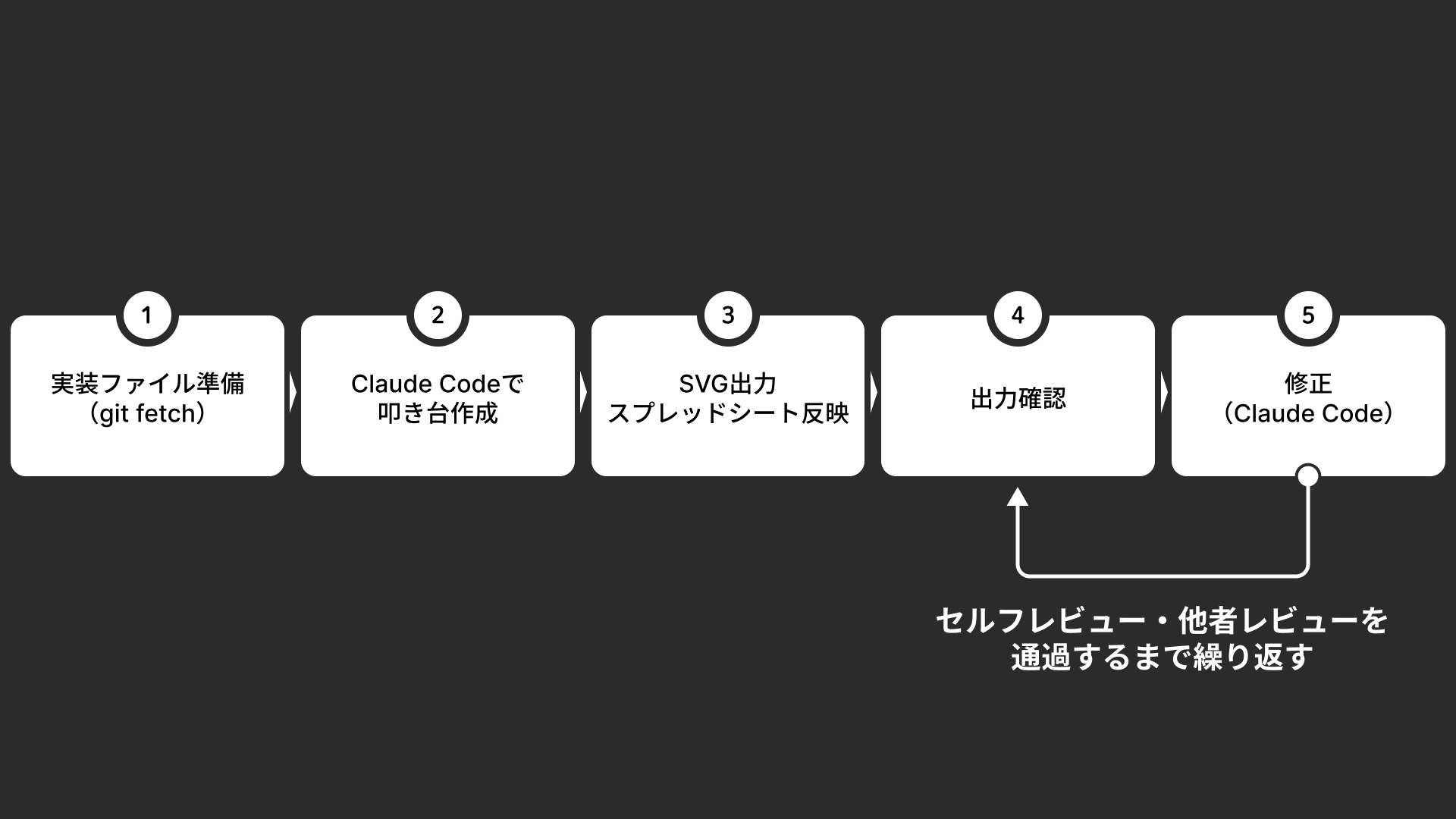 テスト仕様書作成の作業フロー図