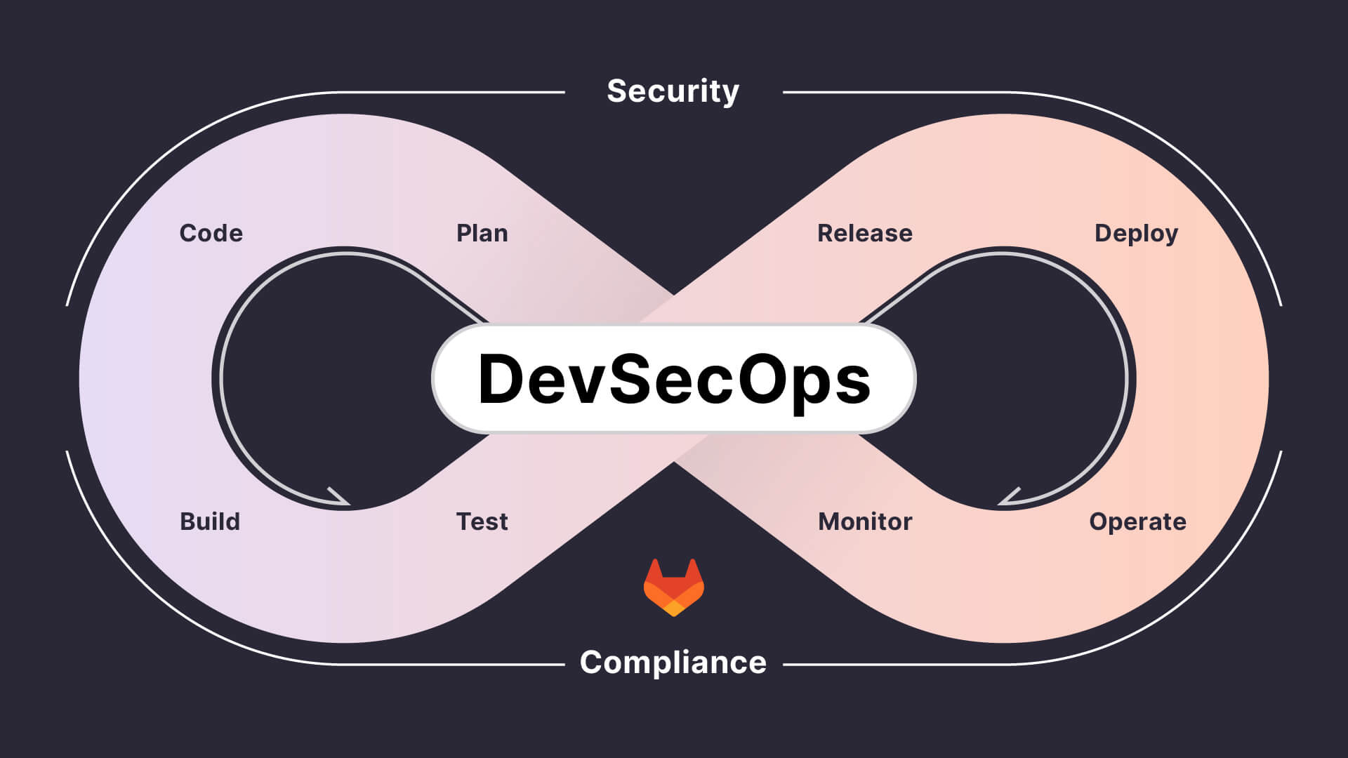 DevSecOps