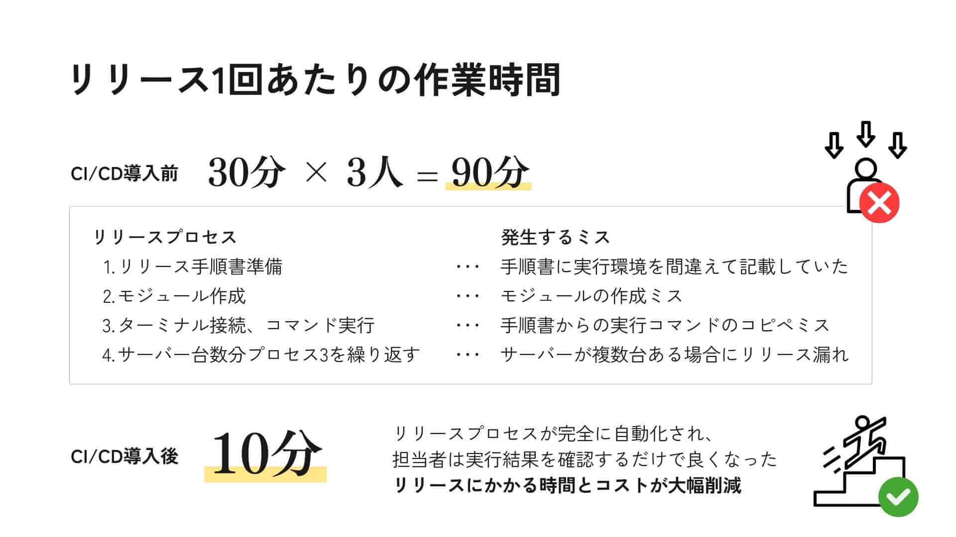 リリース1回あたりの作業時間