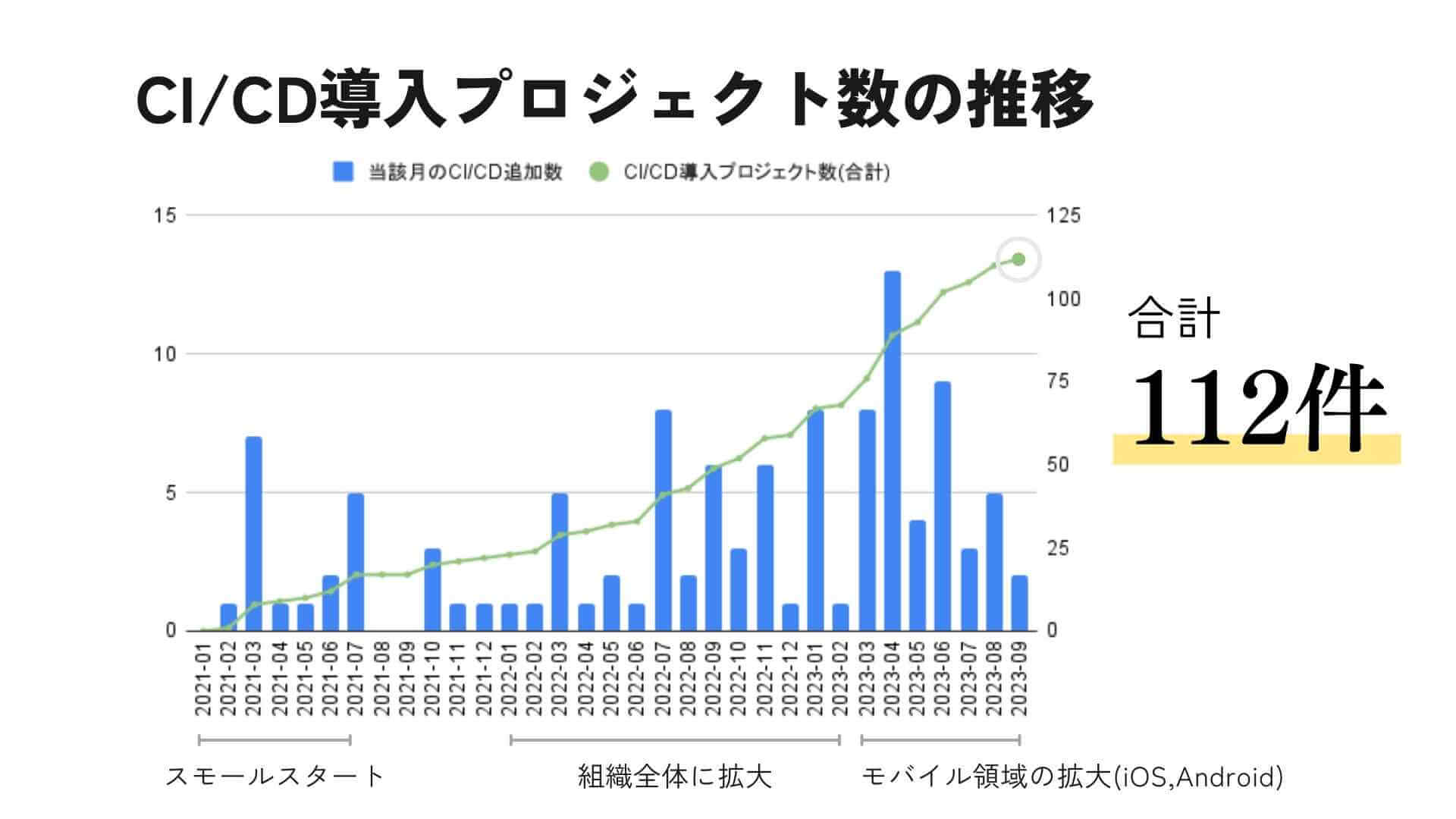 CI/CD導入プロジェクト数の推移