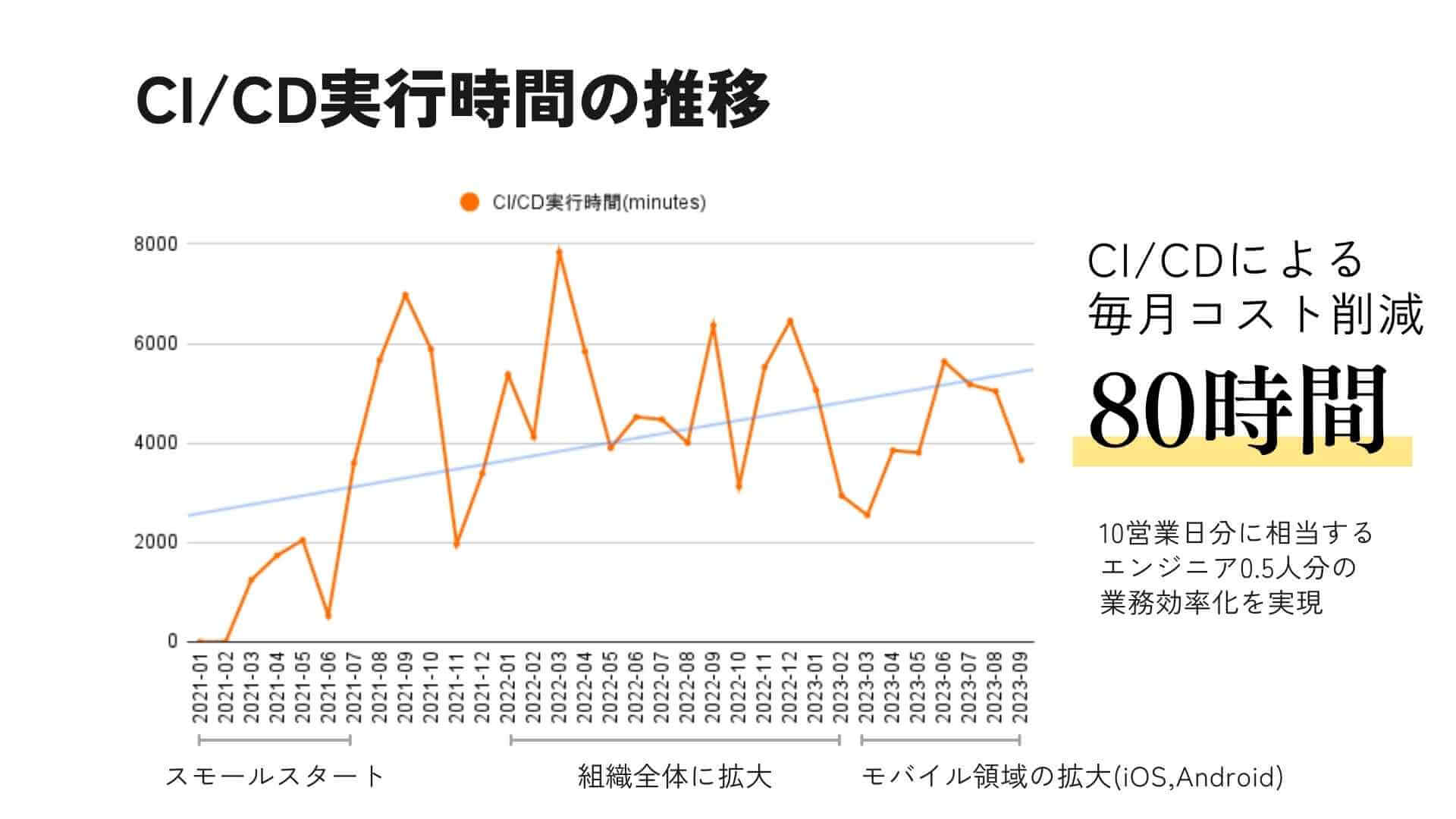 CI/CD実行時間の推移