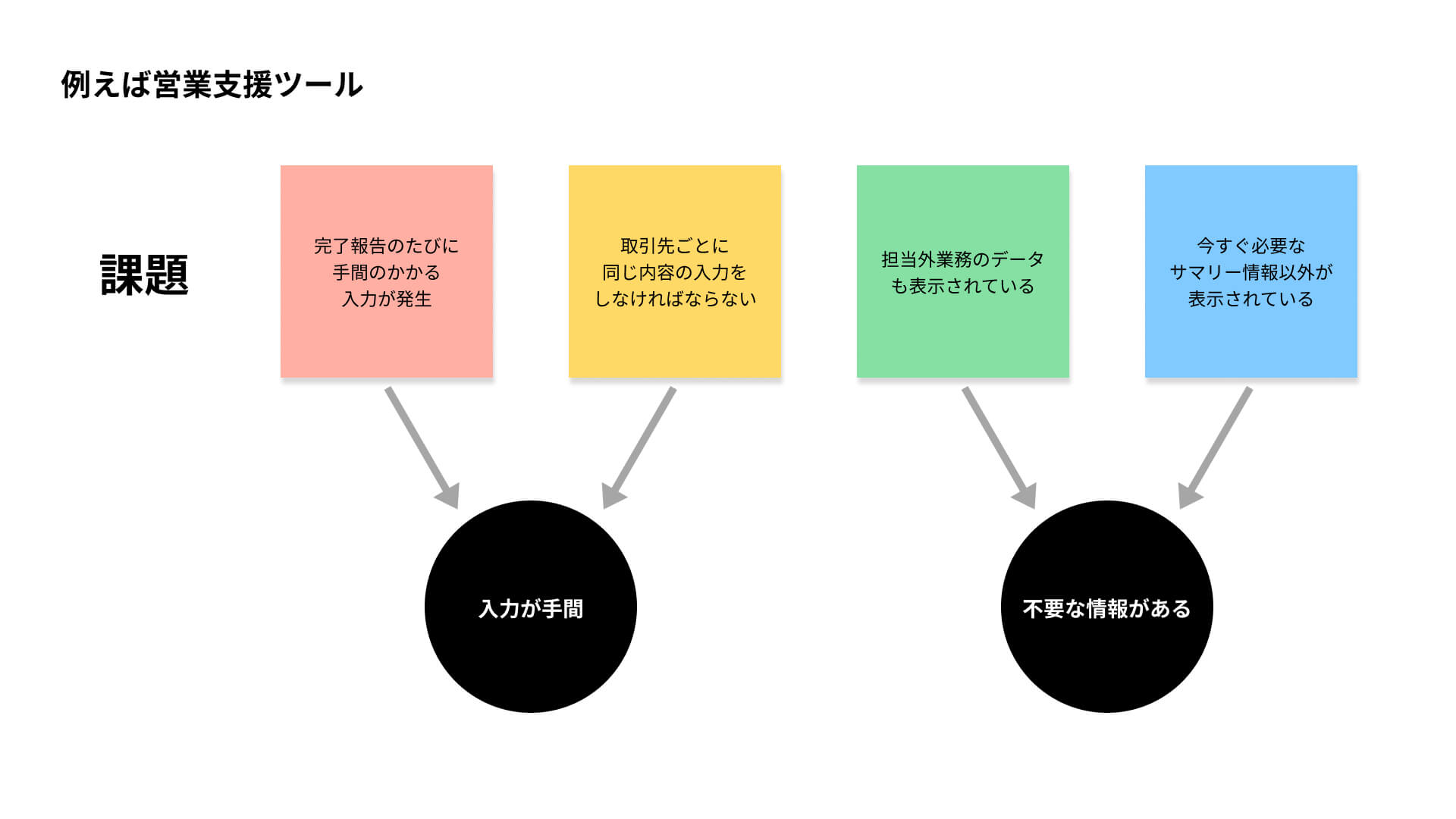 課題のグルーピング