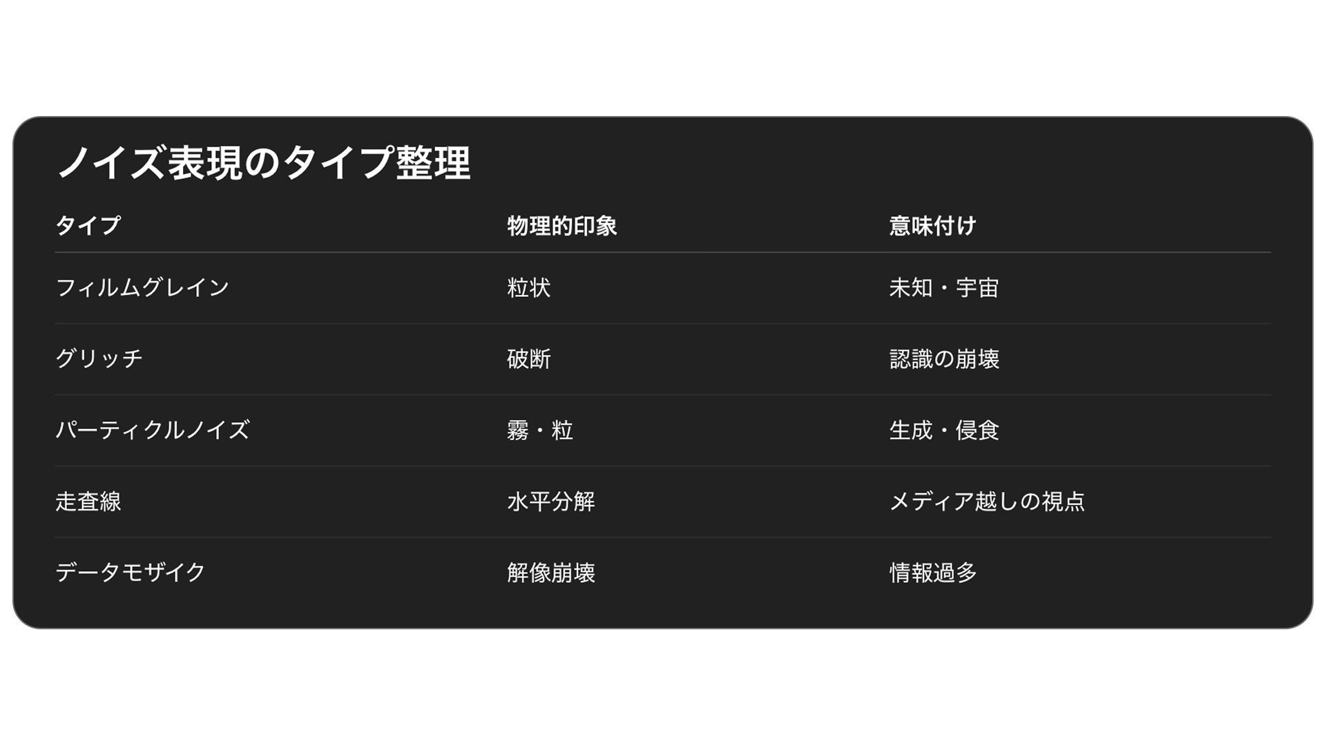 AIにまとめてもらった、ノイズの表現一覧の画像