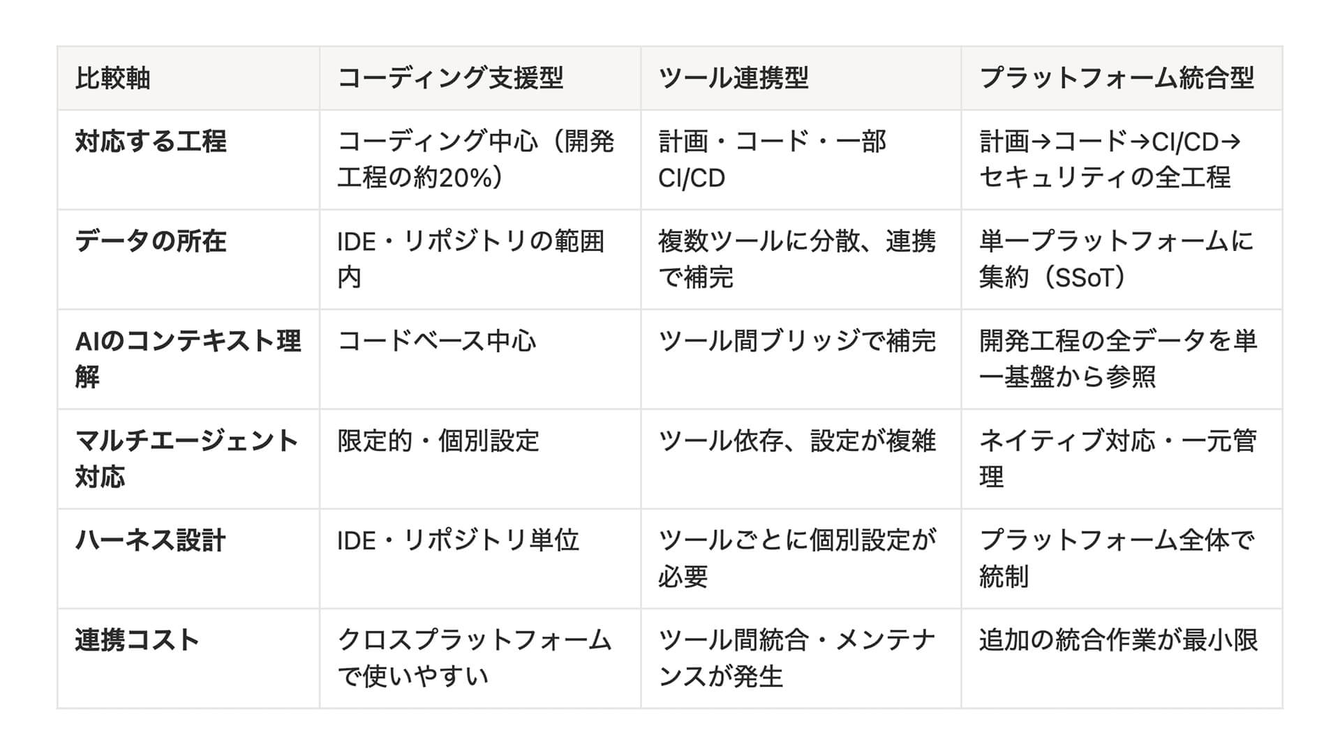 AI開発支援の類型の表