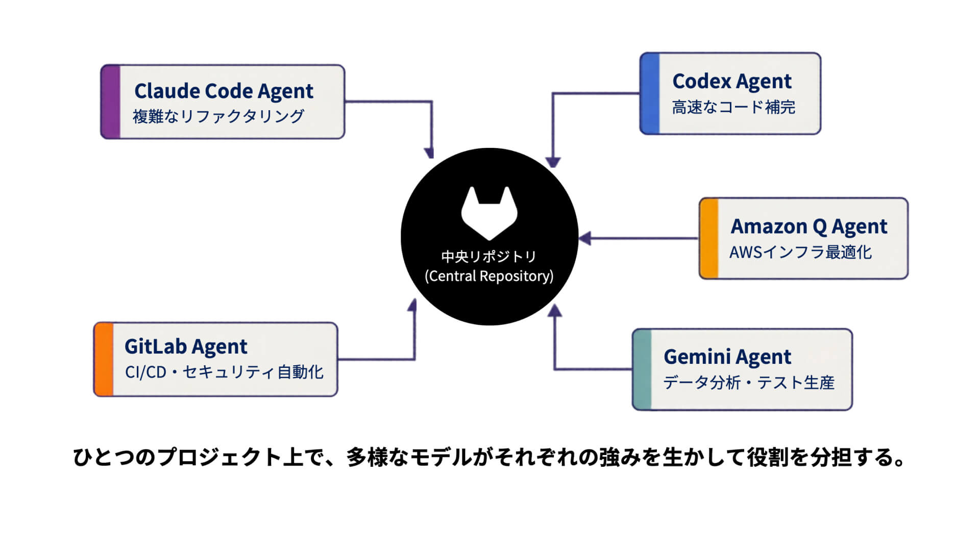 エージェント(インターフェースと自律実行)