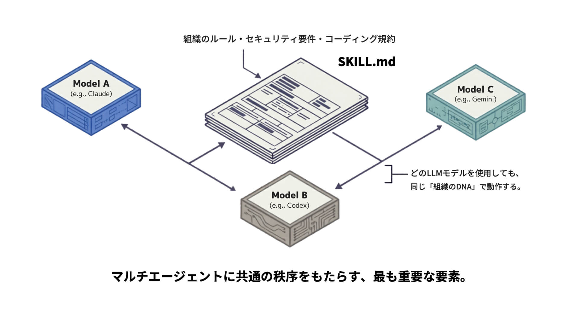 スキル(組織固有のドメイン知識)