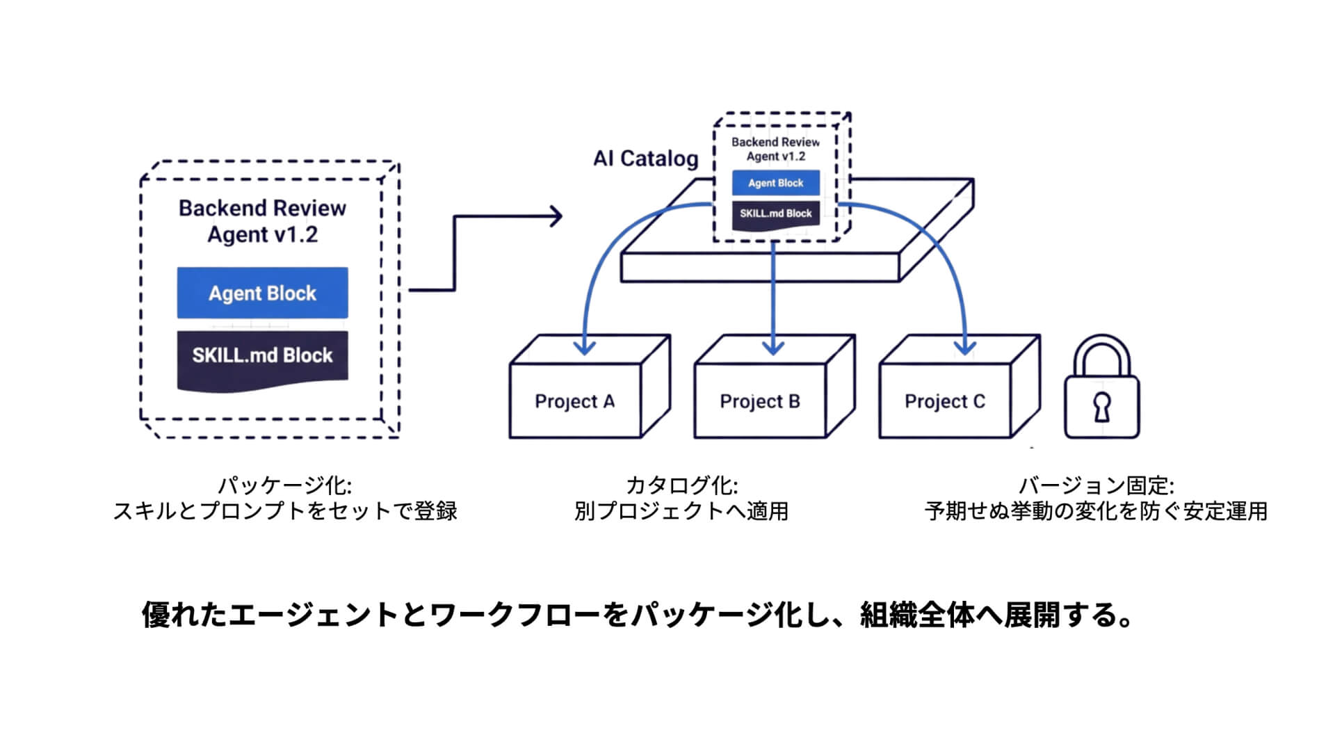 AIカタログ(エージェントの組織展開)